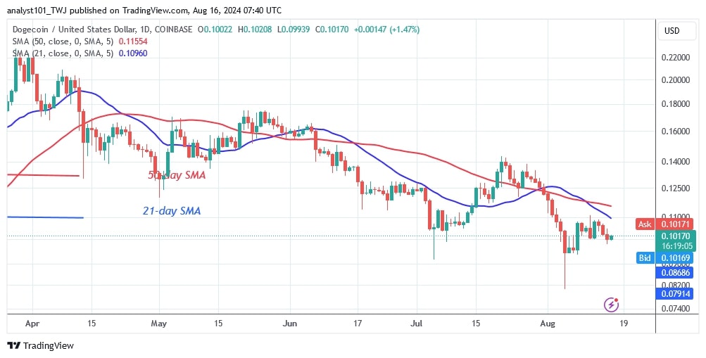 DOGEUSD_( Daily chart) - AUG.16.jpg