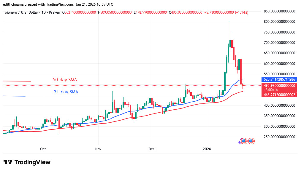 XMRUSD_(Daily Chart) – JAN.21, 2026