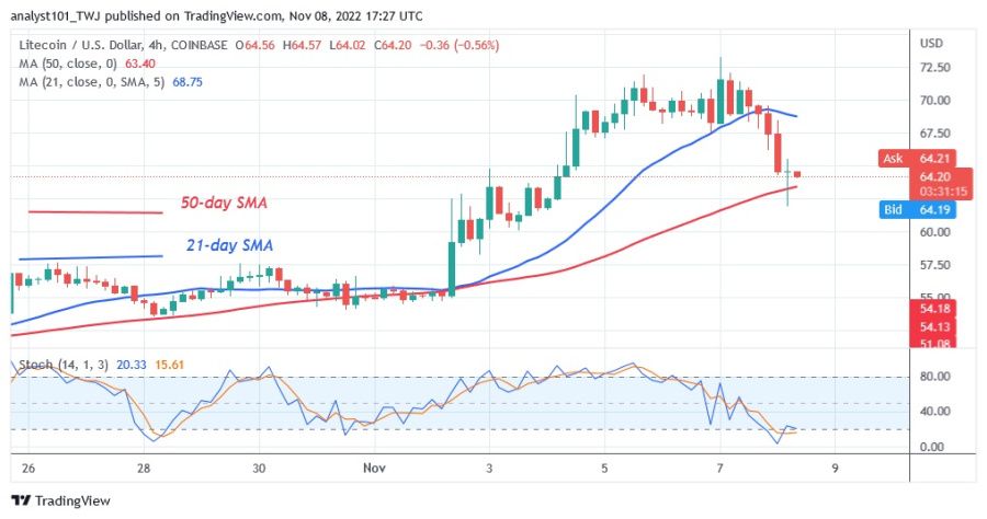 LTCUSD(4+Hour+Chart)+-+November+8.22.jpg