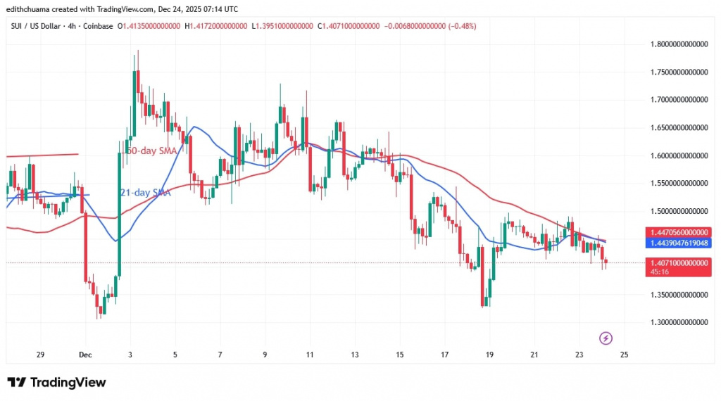 SUIUSD_(4-Hour Chart) - DEC.24, 2025
