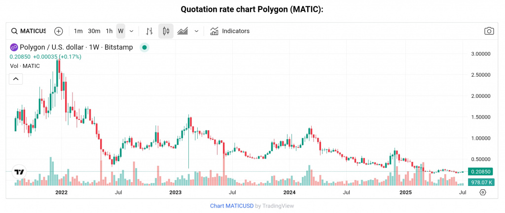 POL price chart