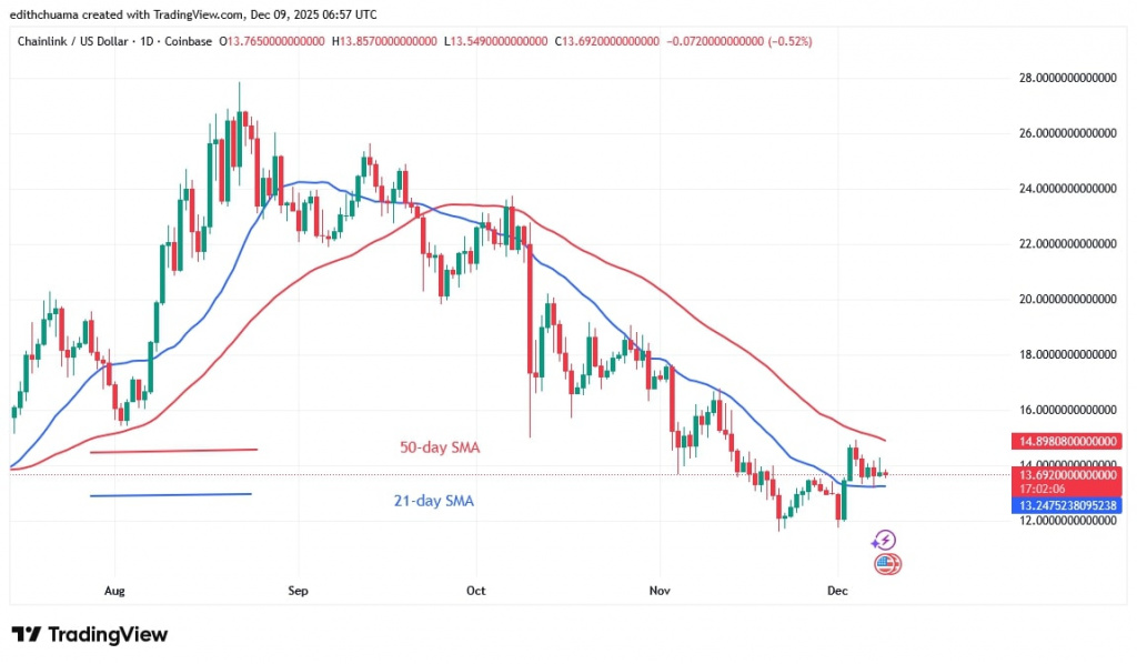 LINKUSD_(Daily Chart) – DEC.9, 2025 LINKUSD_(Daily Chart) – DEC.9, 2025