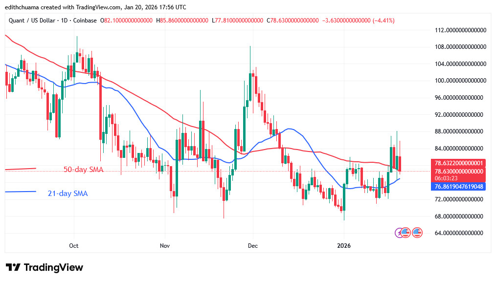 QNTUSD_(Daily Chart) – JAN.20, 2026