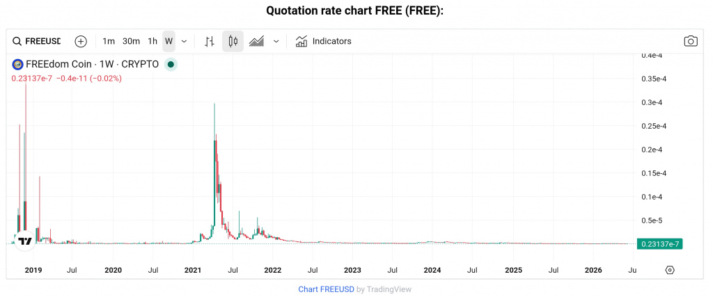 FREE coin price chart FREE coin price chart