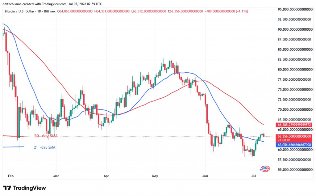 BTCUSD_(Daily Chart) - July 7, 2026 BTCUSD_(Daily Chart) - July 7, 2026