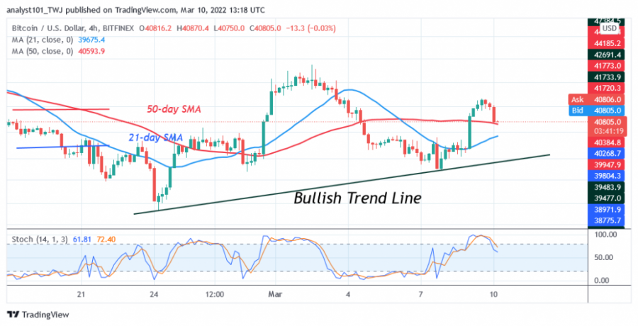 BTCUSD(4_Hour_Chart_)_-_March_10.png