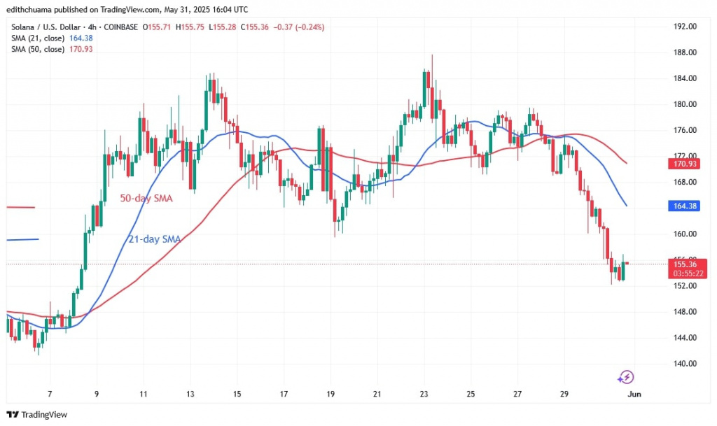 SOLUSD_( 4-Hour Chart) -May 31.jpg