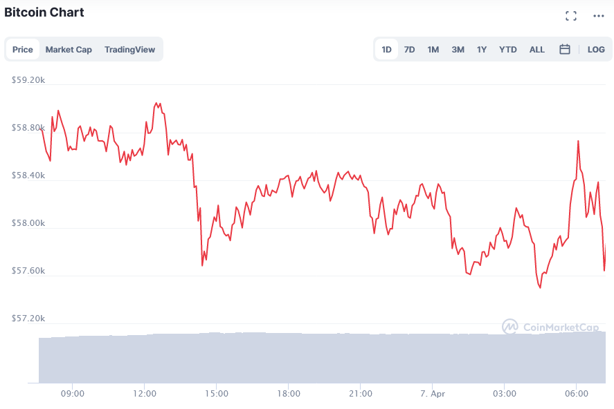 Screenshot_2021-04-07_Bitcoin_price_today,_BTC_live_marketcap,_chart,_and_info_CoinMarketCap.png