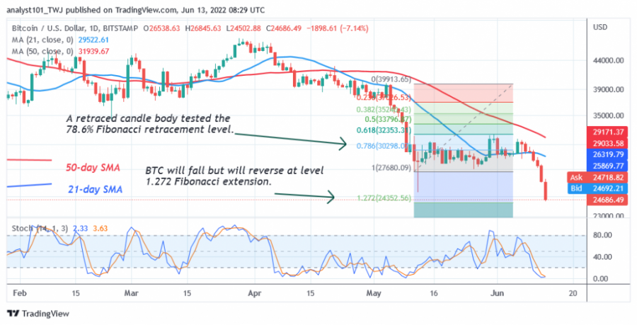 1655113371946_BTCUSD(ລາຍວັນ+ຕາຕະລາງ+2)+-+ເດືອນມິຖຸນາ+13.png