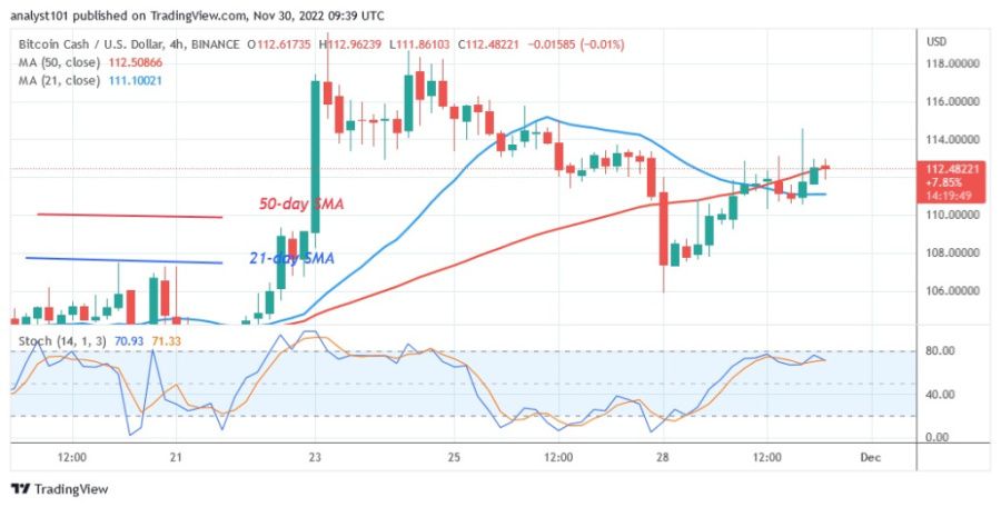 BCHUSD_(Grafico a 4 ore) - Novembre 30.22.jpg