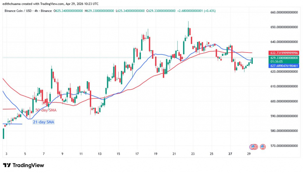 BNBUSD_(4-hour Chart) - April 29, 2026