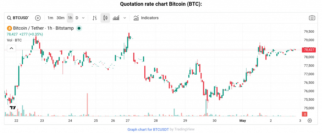 BTC price, May 2026