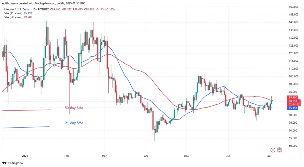 LTCUSD - ( Daily Chart) - July 4, 2025 LTCUSD - ( Daily Chart) - July 4.jpg