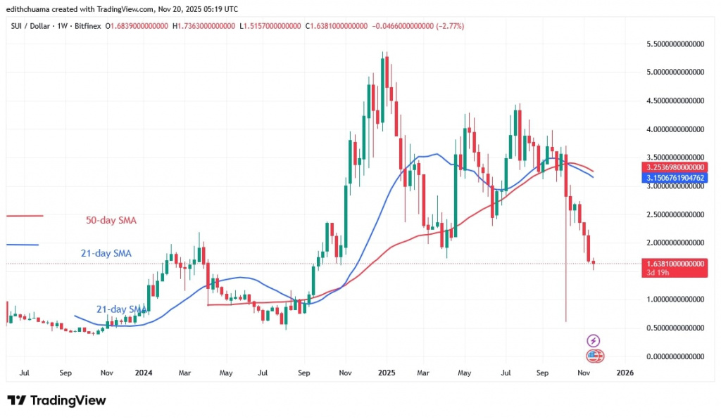 SUIUSD_(Weekly Chart) - NOV.20, 2021
