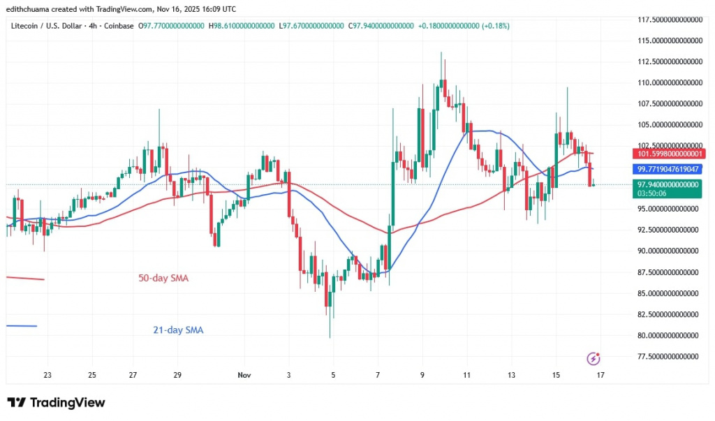 LTCUSD_(4-Hour Chart) - NOV.16, 2025 LTCUSD_(4-Hour Chart) - NOV.16, 2025