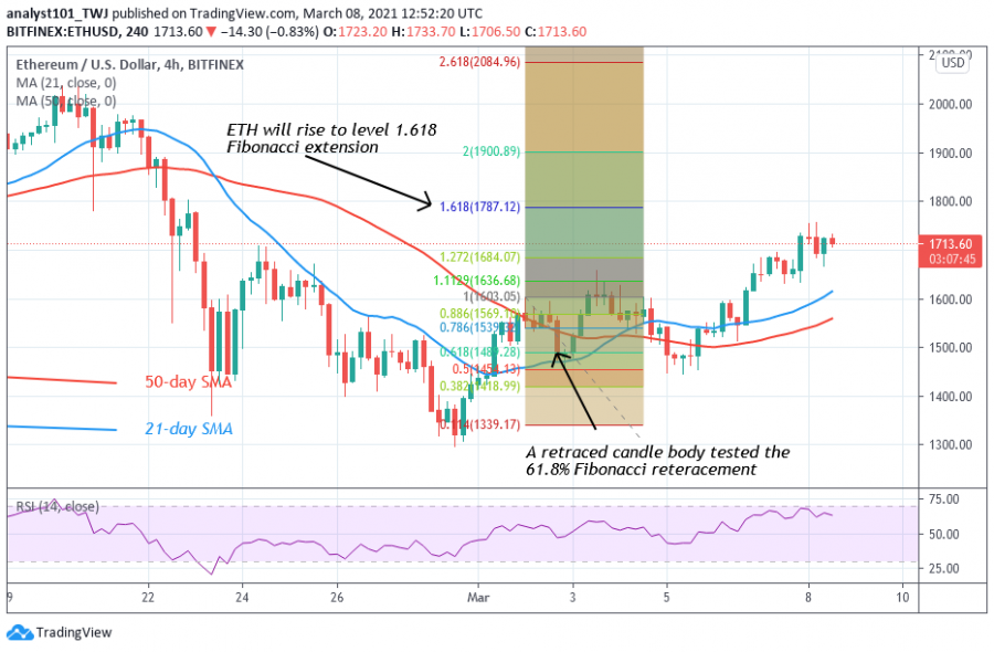 1615211845970_ETH+-+Coinidol+2+chart.png