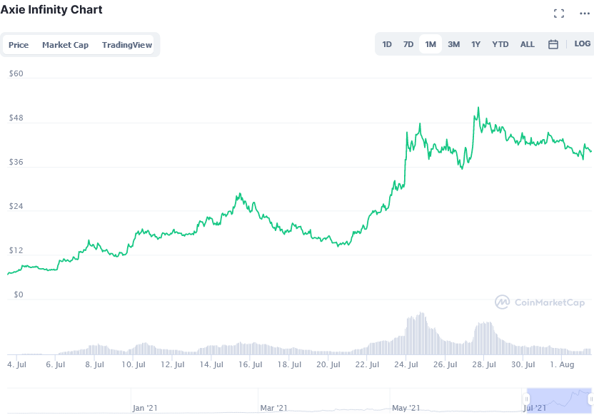 Screenshot_2021-08-02_at_12-44-49_Axie_Infinity_price_today,_AXS_live_marketcap,_chart,_and_info_CoinMarketCap.png