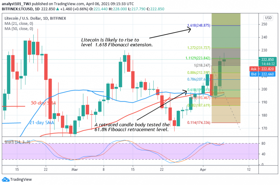 LTC+-+Coinidol+2+chart.png