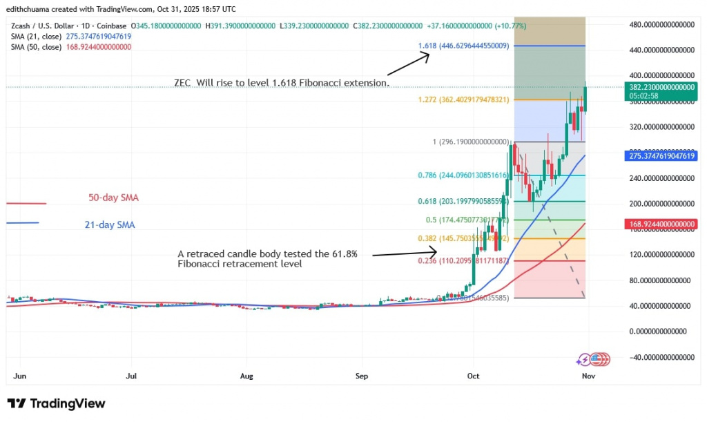 ZECUSD_(Daily Chart) – OCT.31, 2025 ZECUSD_(Daily Chart) – OCT.31, 2025