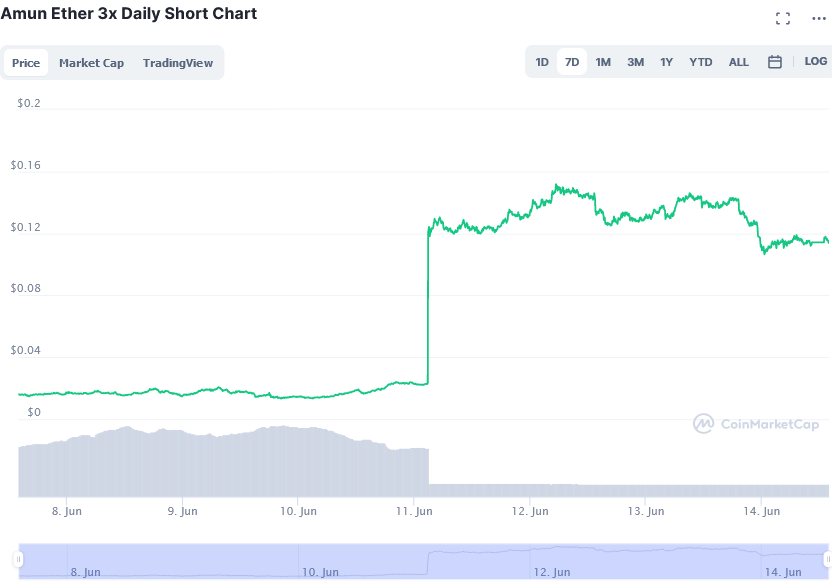 Screenshot_2021-06-14_at_13-57-49_Amun_Ether_3x_Daily_Short_price_today,_ETH3S_live_marketcap,_chart,_and_info_CoinMarketCap.png