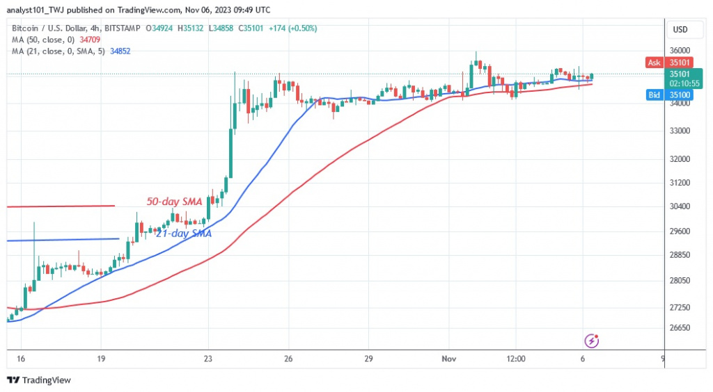 BTCUSD_( 4- hour Chart) – NOV. 6.23.jpg