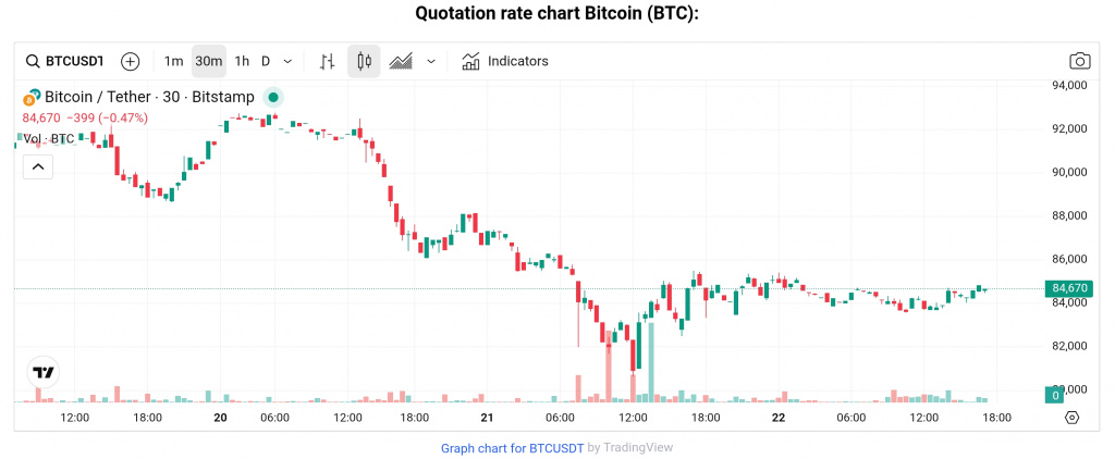 BTC price Nov. 22, 2025 BTC price Nov. 22, 2025