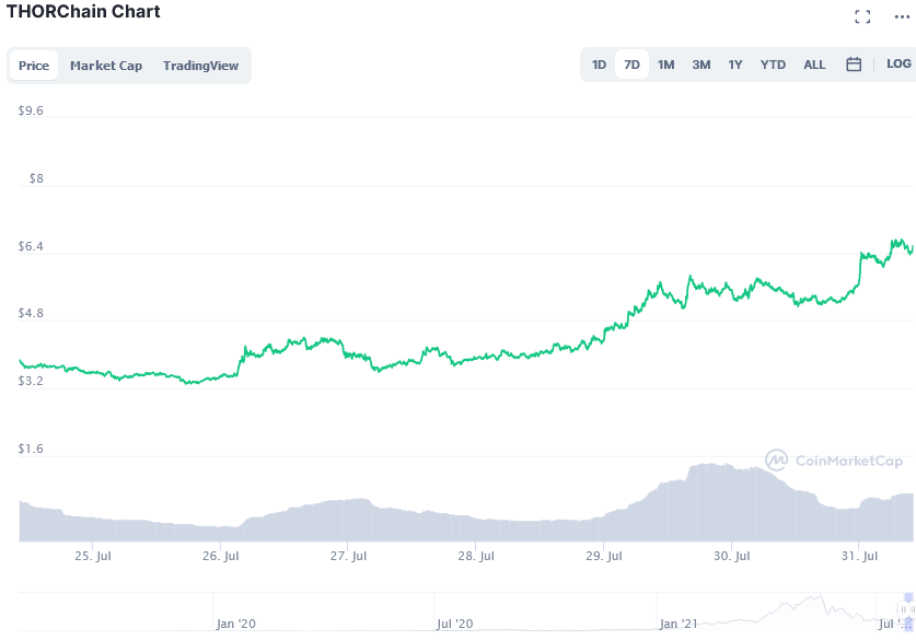 Screenshot_2021-07-31_at_10-06-37_THORChain_price_today,_RUNE_live_marketcap,_chart,_and_info_CoinMarketCap.png