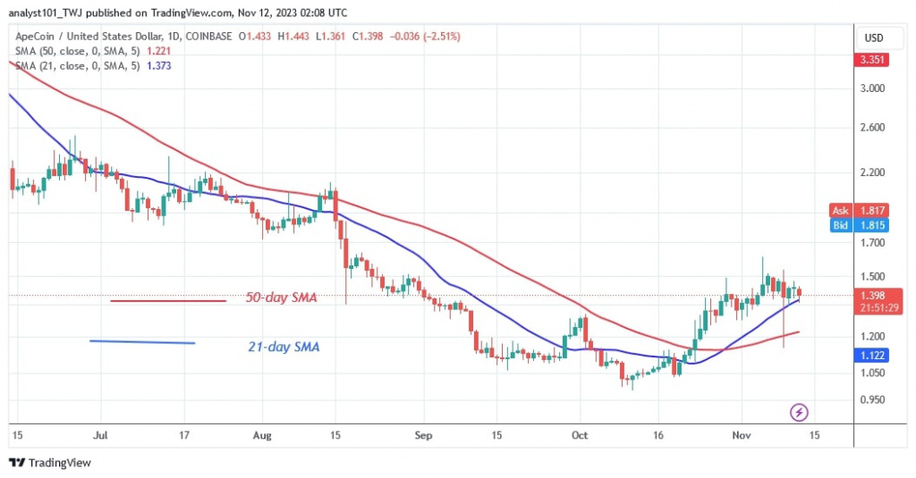 APEUSD_(Daily Chart) – NOV.12.jpg