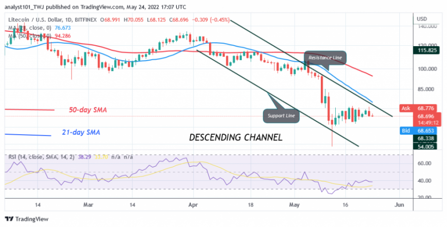 LTCUSD(+Daily+Chart)+-+May+24.png