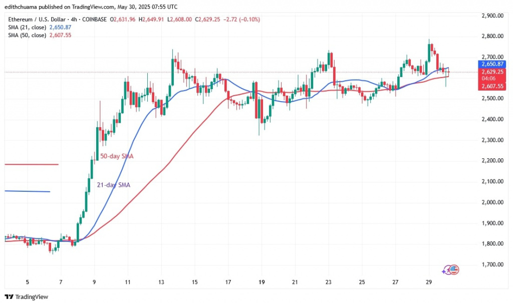 ETHUSD_(4-Hour Chart) - May 30.jpg