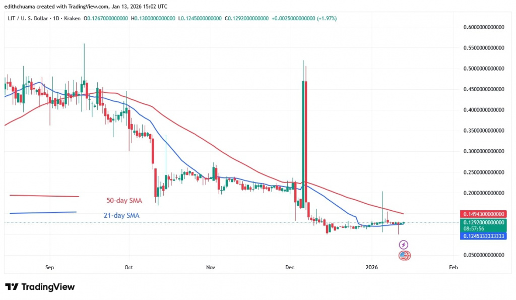 LITUSD (Daily Chart) – JAN.13, 2026 LITUSD (Daily Chart) – JAN.13, 2026