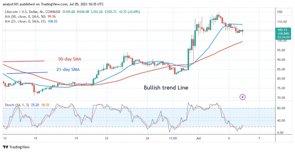 LTCUSD(4 –Hour Chart) – July 5.23.jpg