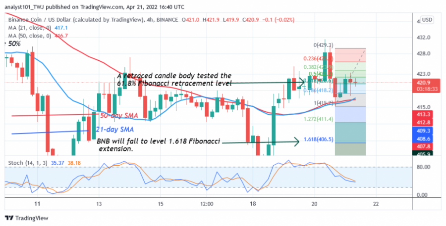 BNBUSD( 4 Hour Chart) - April 21.png