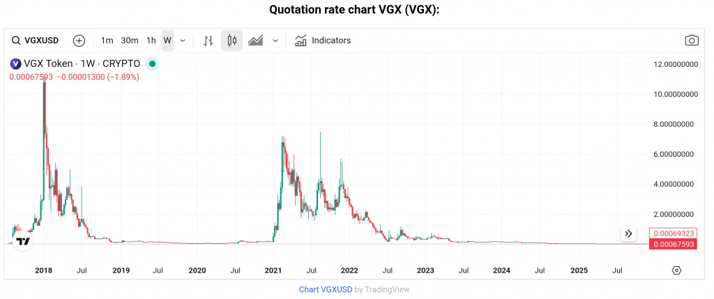 VGX token price chart