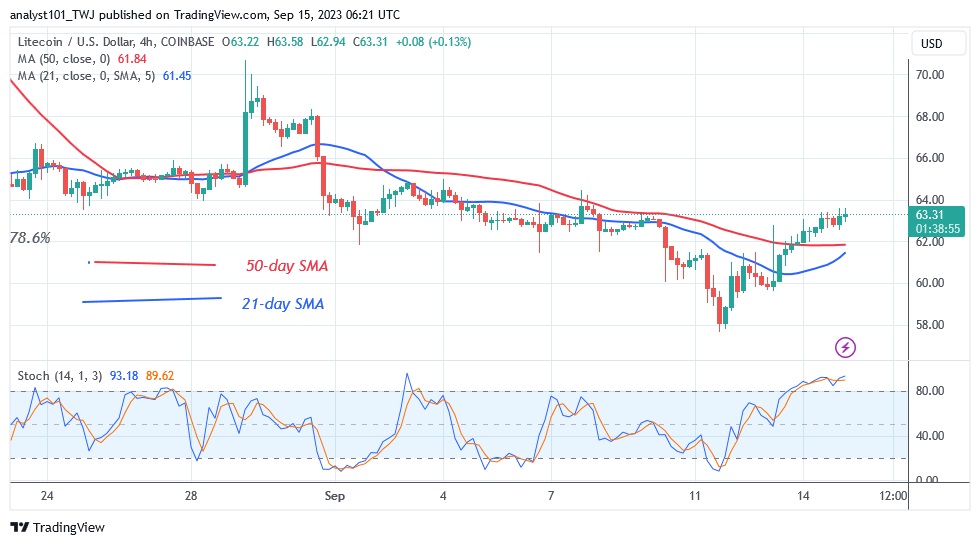 LTCUSD_ (4 Hour Chart) – Sept.15.23.jpg