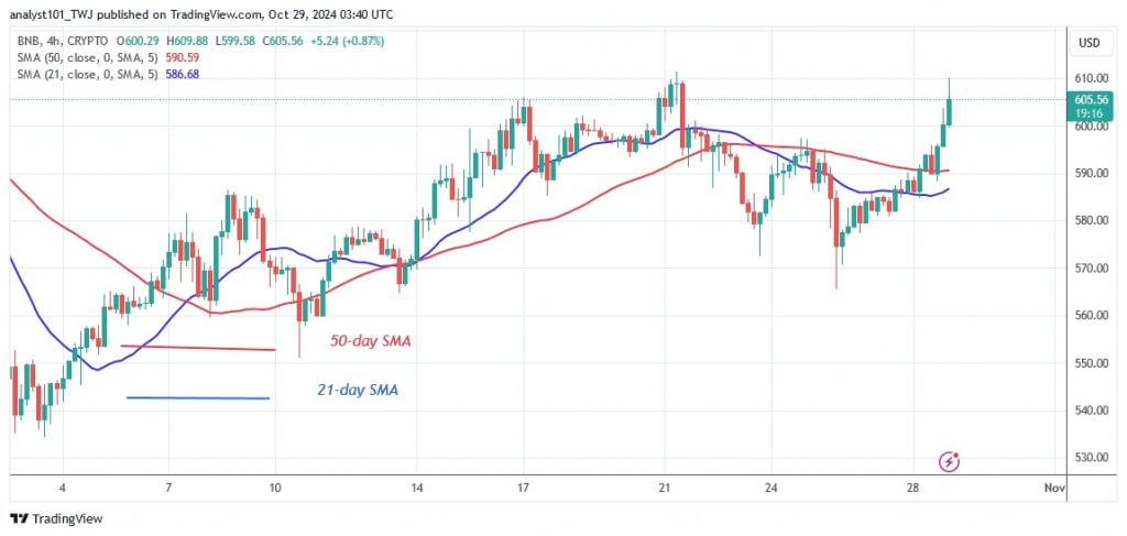 BNBUSD (4-hour Chart) –OCT.29.jpg