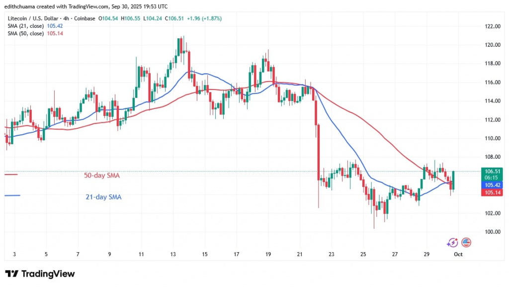 LTCUSD_(4-Hour Chart) - Sept.30, 2025