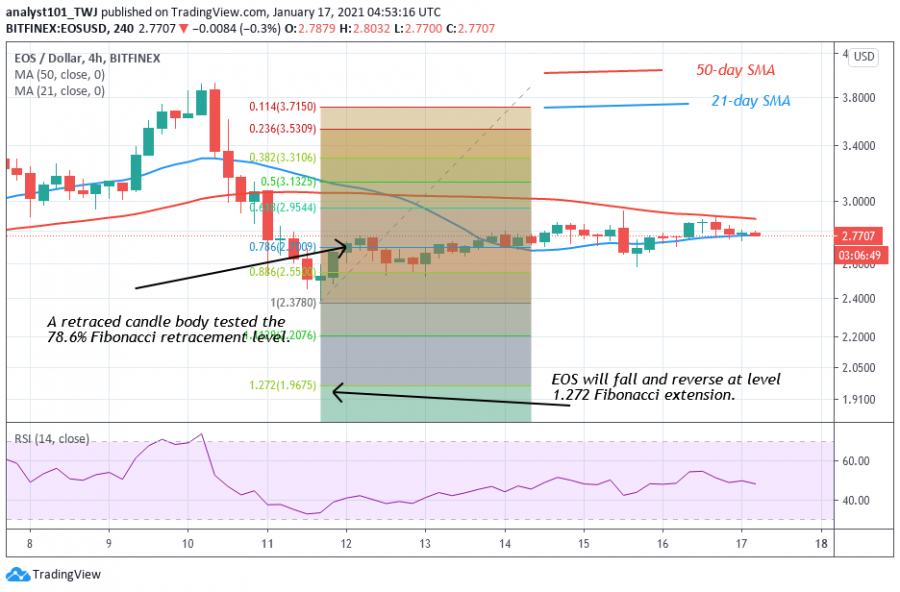 EOS+-+Coinidol+2+chart.png