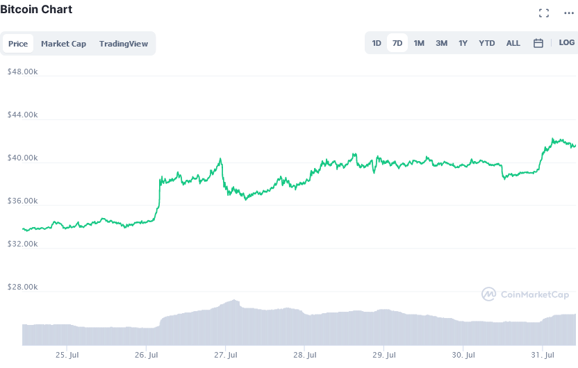 Screenshot_2021-07-31_at_10-19-59_Bitcoin_price_today,_BTC_live_marketcap,_chart,_and_info_CoinMarketCap.png