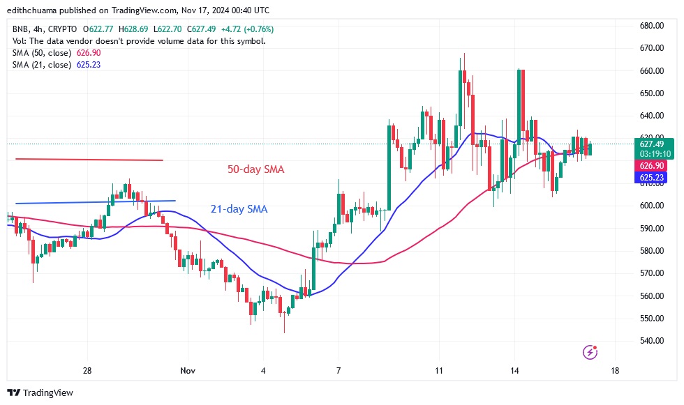 BNBUSD (4-hour Chart) –Nov.17.24.jpg