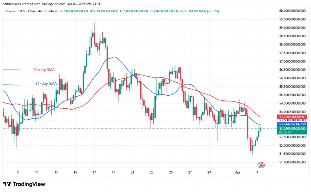 LTCUSD_(4-hour Chart) - April 3, 2026