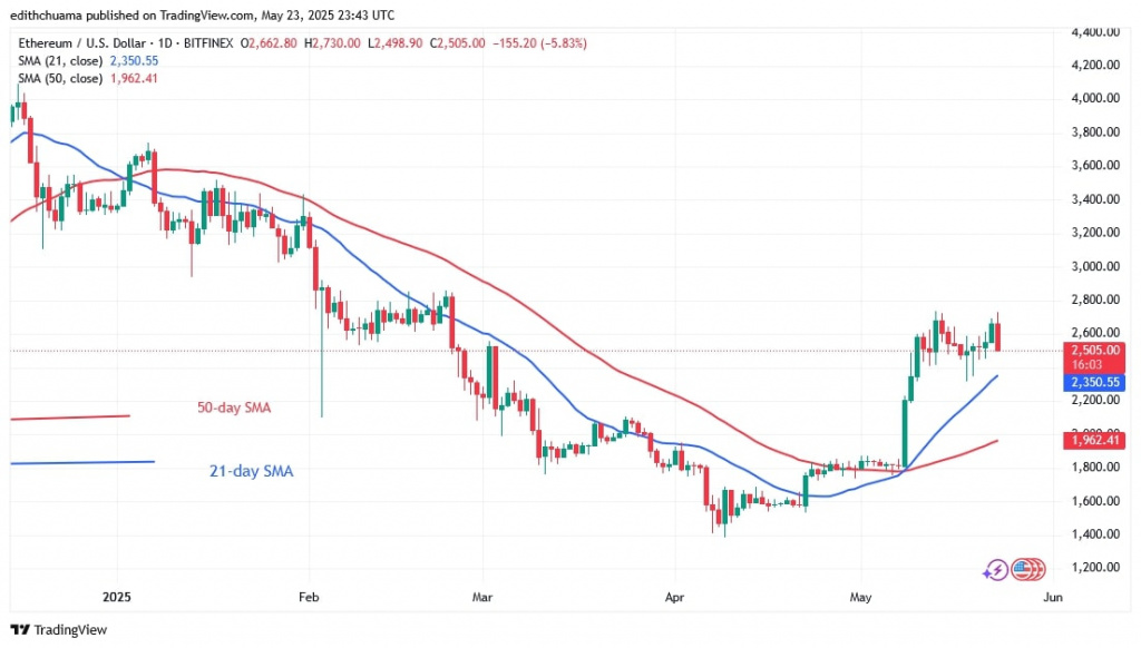 ETHUSD_(Daily Chart) - May 24.jpg