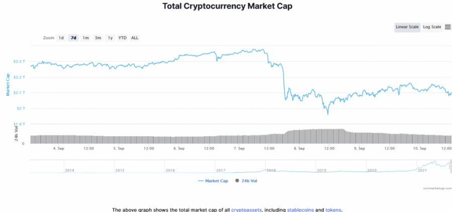 Screenshot_2021-09-10_at_12-40-42_Global_Cryptocurrency_Market_Charts_CoinMarketCap.png