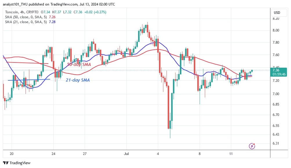 TONUSD_( 4-Hour Chart) -July 13.jpg