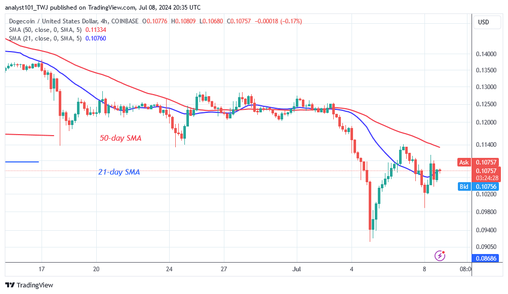 DOGEUSD_( 4 -Hour chart) -July 8.24.png