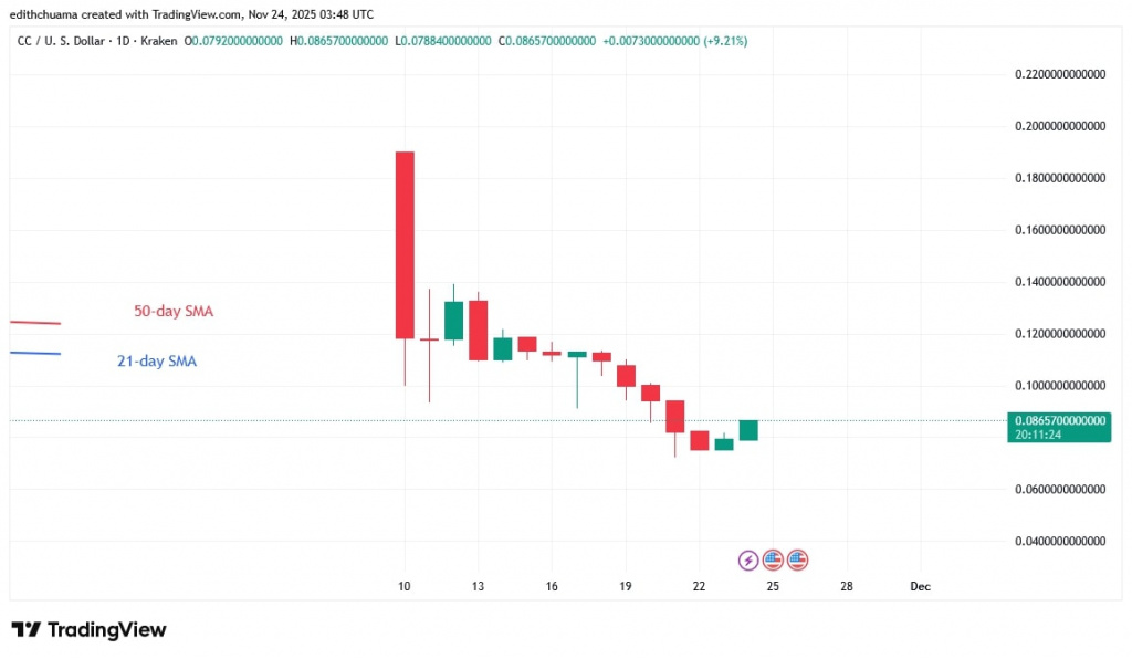 CCUSD_(Daily Chart) – NOV. 24, 2025 CCUSD_(Daily Chart) – NOV. 24, 2025