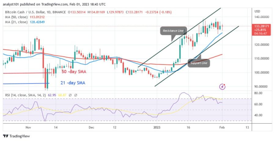 BCHUSD(일간차트) - 1.23월 XNUMX.jpg