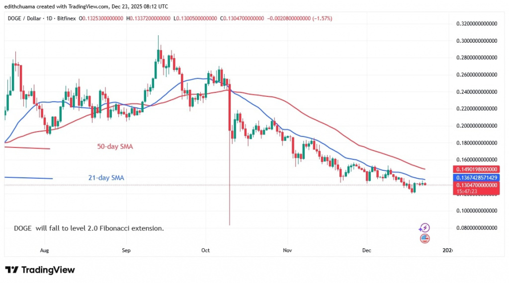 DOGEUSD_(Daily Chart) - DEC.23, 2025