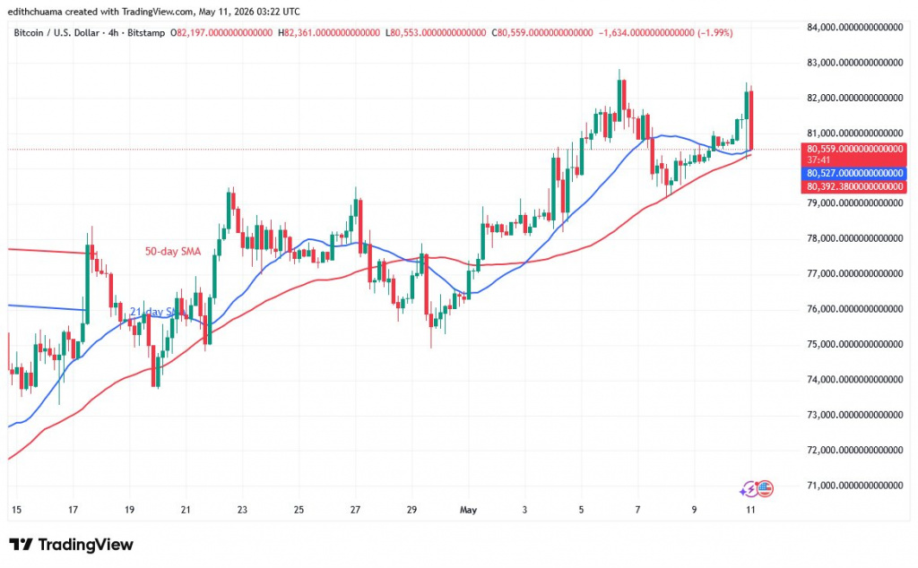 BTCUSD_(4-hour Chart) - May 11, 2026