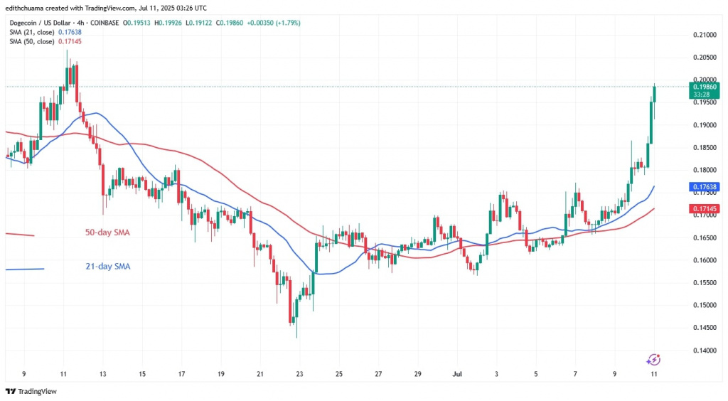 DOGEUSD_(4-Hour Chart) -July 11, 2025